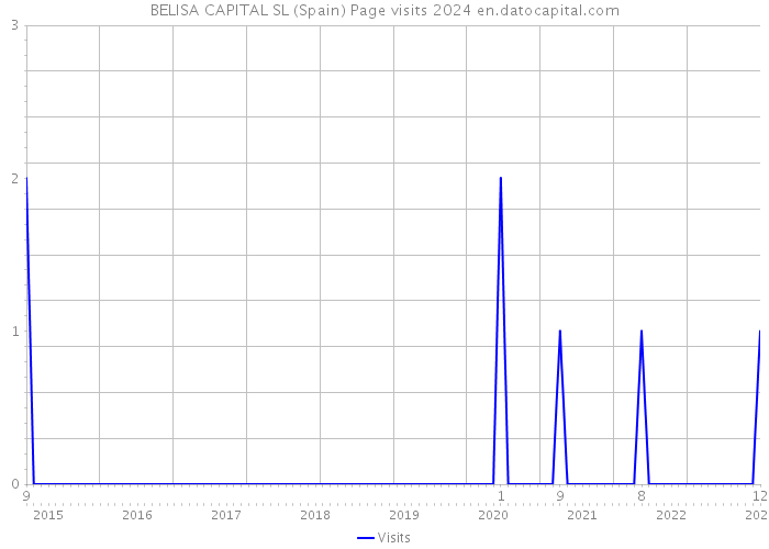 BELISA CAPITAL SL (Spain) Page visits 2024 