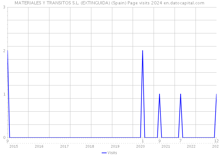 MATERIALES Y TRANSITOS S.L. (EXTINGUIDA) (Spain) Page visits 2024 