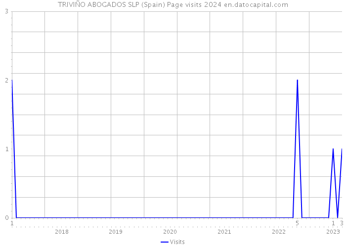 TRIVIÑO ABOGADOS SLP (Spain) Page visits 2024 