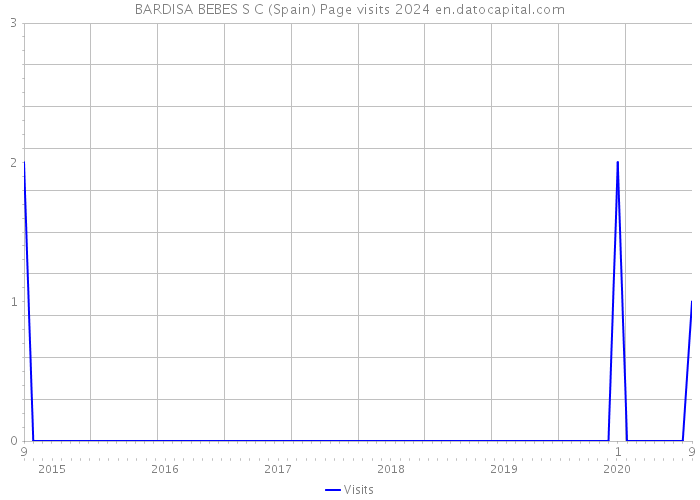 BARDISA BEBES S C (Spain) Page visits 2024 