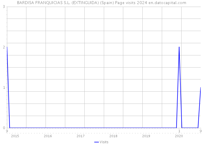 BARDISA FRANQUICIAS S.L. (EXTINGUIDA) (Spain) Page visits 2024 