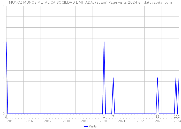 MUNOZ MUNOZ METALICA SOCIEDAD LIMITADA. (Spain) Page visits 2024 