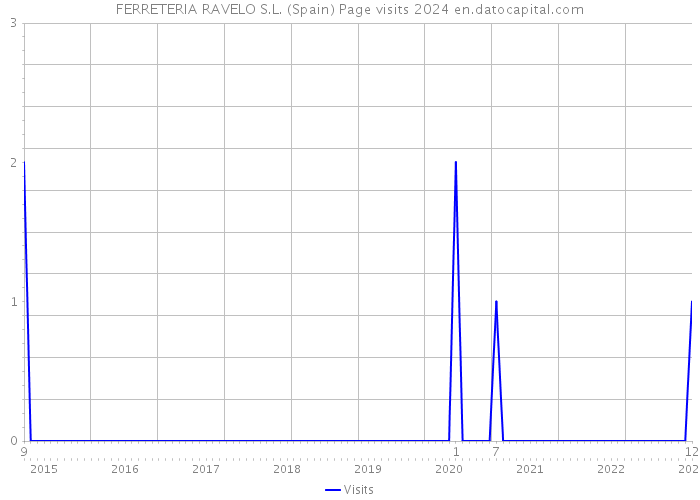 FERRETERIA RAVELO S.L. (Spain) Page visits 2024 