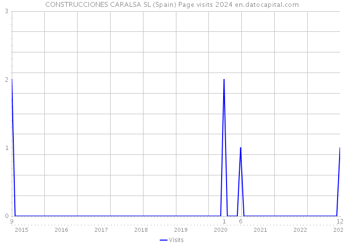 CONSTRUCCIONES CARALSA SL (Spain) Page visits 2024 