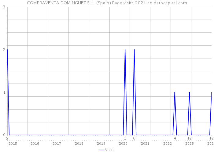 COMPRAVENTA DOMINGUEZ SLL. (Spain) Page visits 2024 