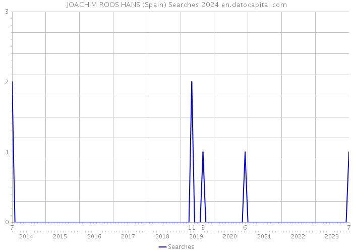 JOACHIM ROOS HANS (Spain) Searches 2024 