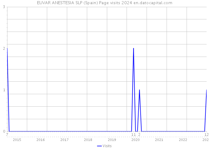 EUVAR ANESTESIA SLP (Spain) Page visits 2024 