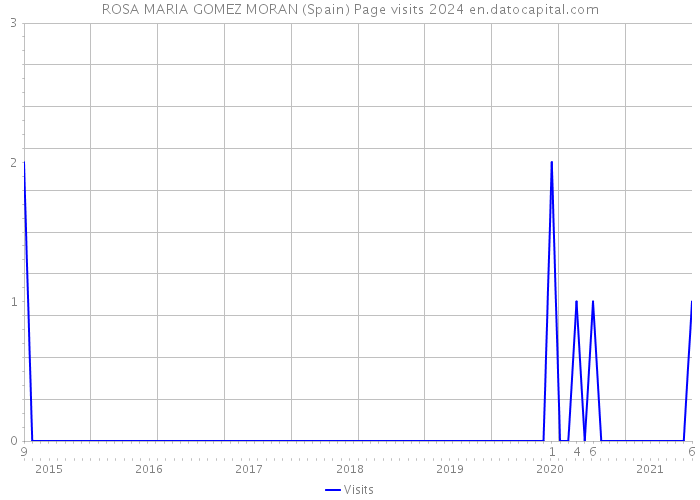 ROSA MARIA GOMEZ MORAN (Spain) Page visits 2024 