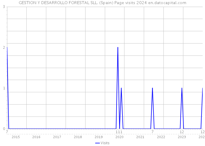 GESTION Y DESARROLLO FORESTAL SLL. (Spain) Page visits 2024 