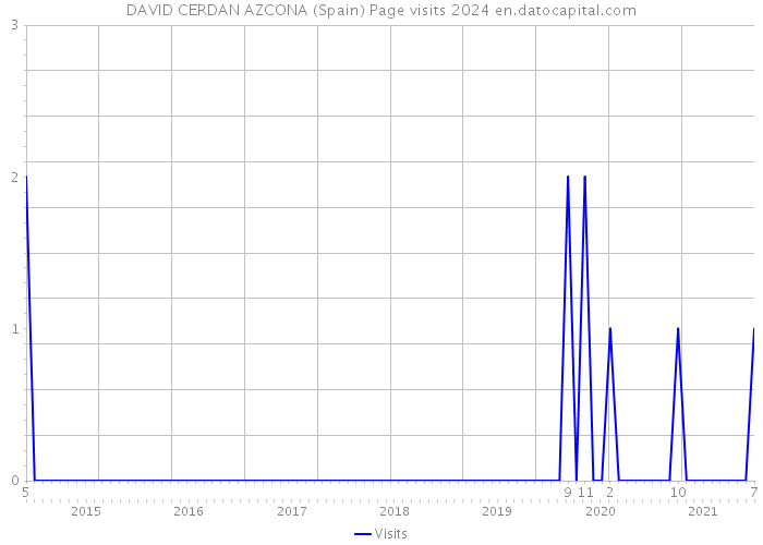 DAVID CERDAN AZCONA (Spain) Page visits 2024 