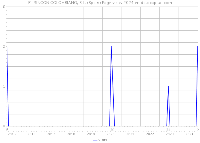 EL RINCON COLOMBIANO, S.L. (Spain) Page visits 2024 