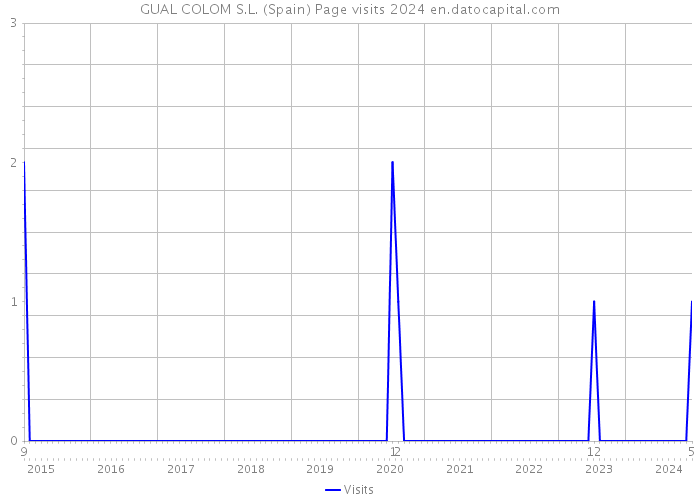 GUAL COLOM S.L. (Spain) Page visits 2024 