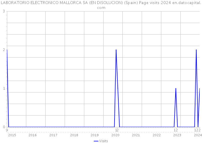 LABORATORIO ELECTRONICO MALLORCA SA (EN DISOLUCION) (Spain) Page visits 2024 
