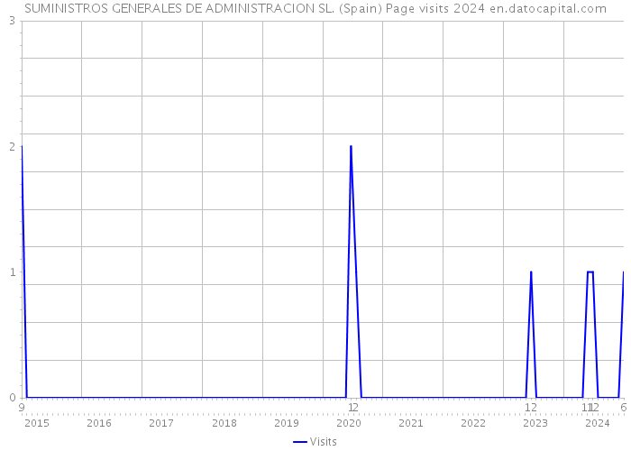 SUMINISTROS GENERALES DE ADMINISTRACION SL. (Spain) Page visits 2024 