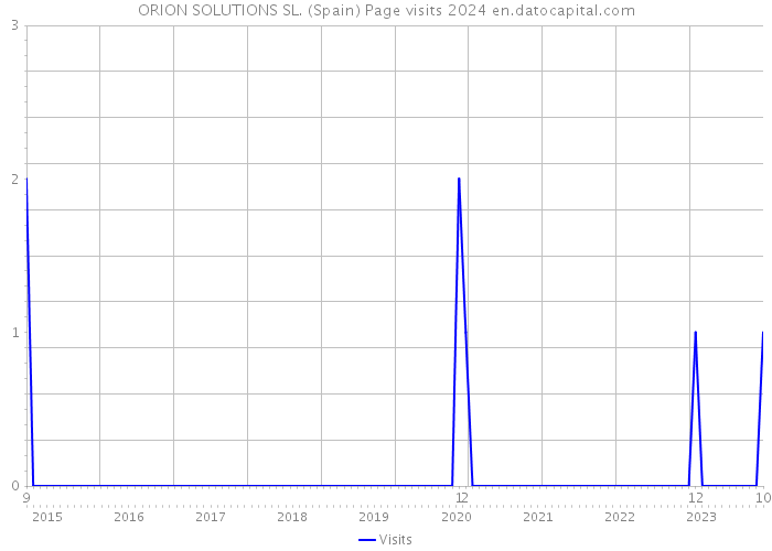 ORION SOLUTIONS SL. (Spain) Page visits 2024 