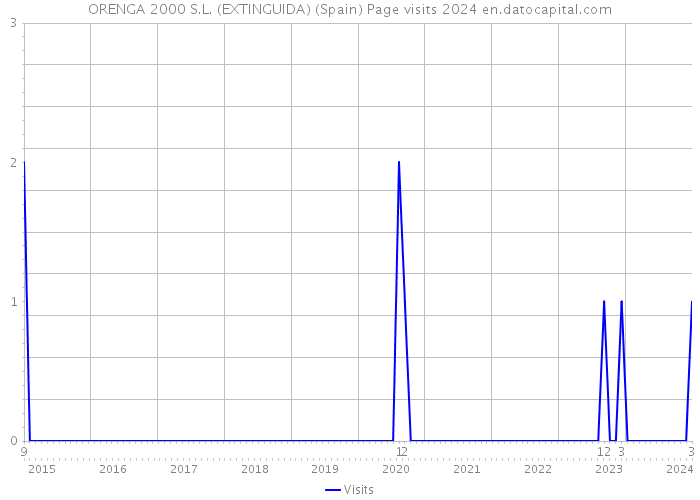 ORENGA 2000 S.L. (EXTINGUIDA) (Spain) Page visits 2024 