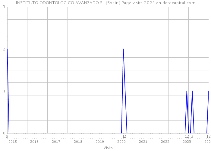 INSTITUTO ODONTOLOGICO AVANZADO SL (Spain) Page visits 2024 