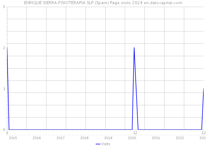 ENRIQUE SIERRA FISIOTERAPIA SLP (Spain) Page visits 2024 