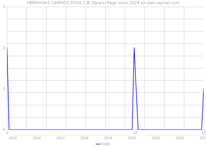 HERMANAS GARRIDO ROSA C.B. (Spain) Page visits 2024 