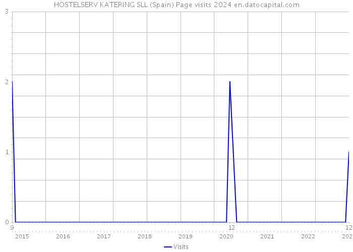 HOSTELSERV KATERING SLL (Spain) Page visits 2024 