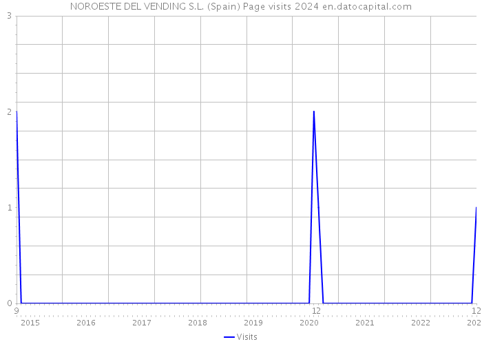 NOROESTE DEL VENDING S.L. (Spain) Page visits 2024 