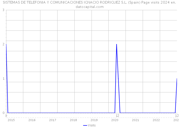 SISTEMAS DE TELEFONIA Y COMUNICACIONES IGNACIO RODRIGUEZ S.L. (Spain) Page visits 2024 