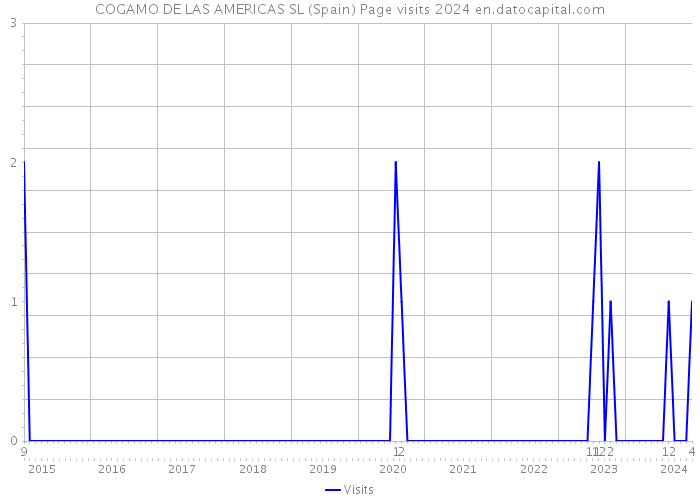 COGAMO DE LAS AMERICAS SL (Spain) Page visits 2024 