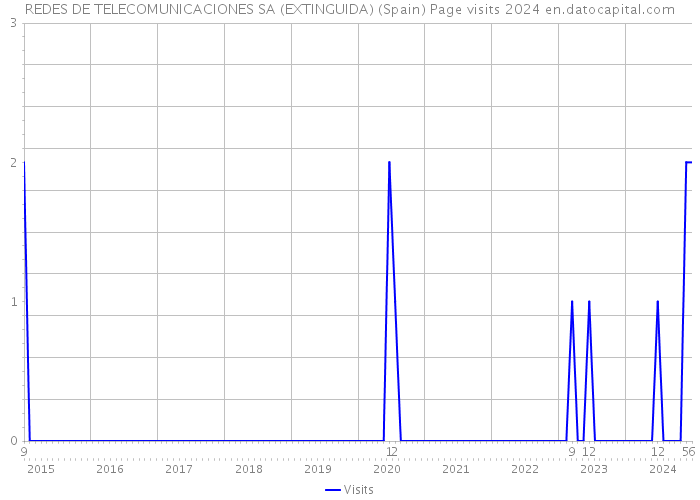 REDES DE TELECOMUNICACIONES SA (EXTINGUIDA) (Spain) Page visits 2024 