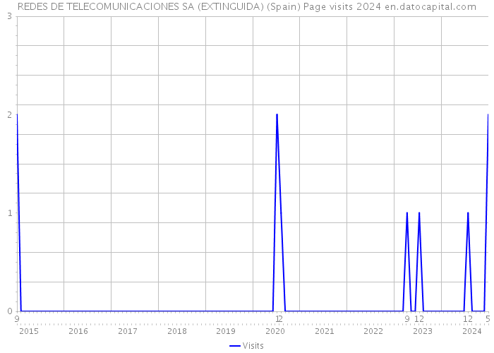 REDES DE TELECOMUNICACIONES SA (EXTINGUIDA) (Spain) Page visits 2024 