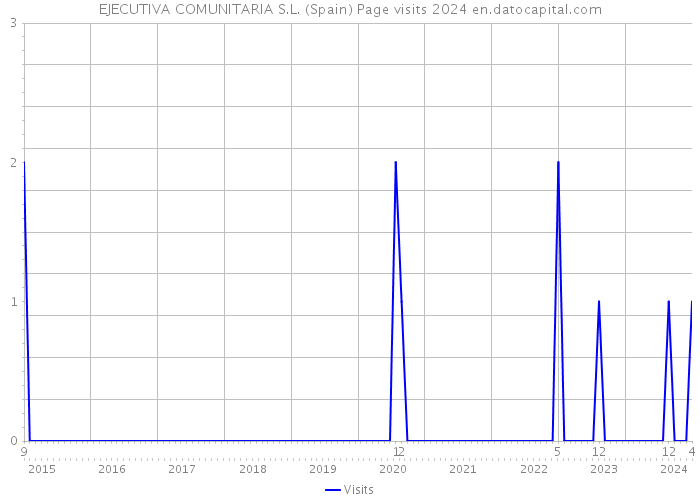 EJECUTIVA COMUNITARIA S.L. (Spain) Page visits 2024 