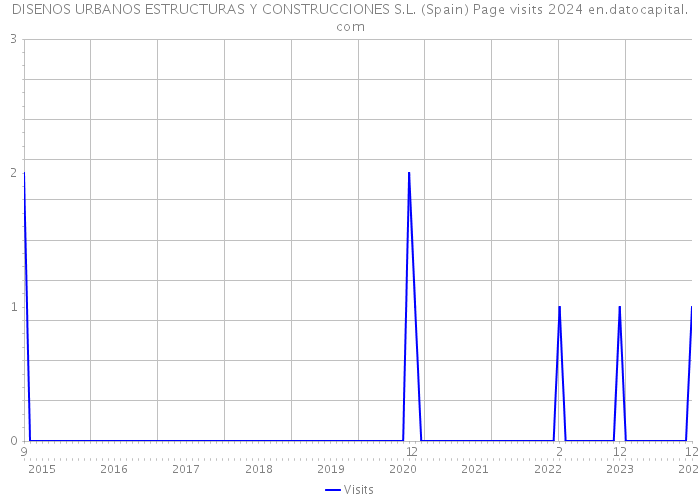 DISENOS URBANOS ESTRUCTURAS Y CONSTRUCCIONES S.L. (Spain) Page visits 2024 