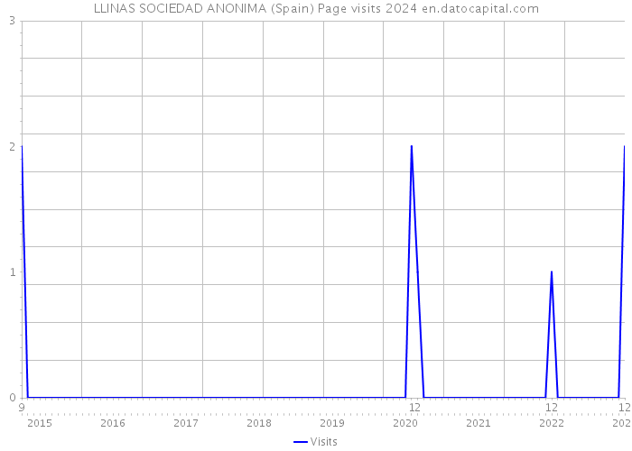 LLINAS SOCIEDAD ANONIMA (Spain) Page visits 2024 