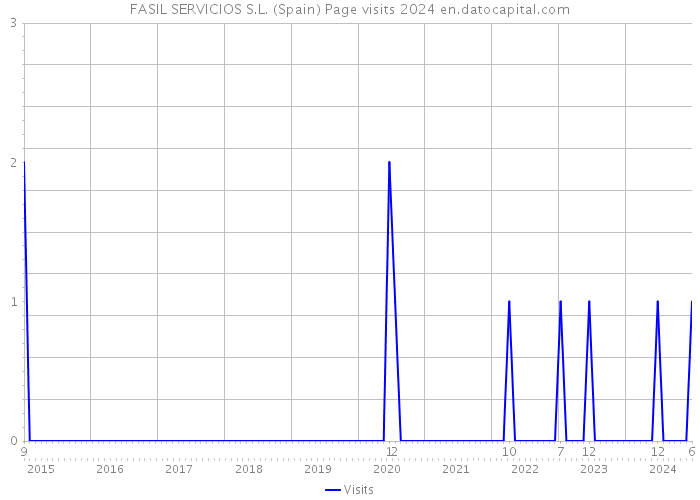 FASIL SERVICIOS S.L. (Spain) Page visits 2024 