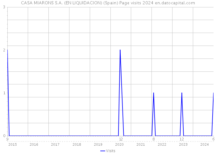 CASA MIARONS S.A. (EN LIQUIDACION) (Spain) Page visits 2024 