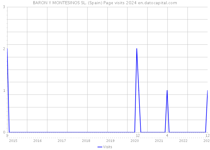 BARON Y MONTESINOS SL. (Spain) Page visits 2024 