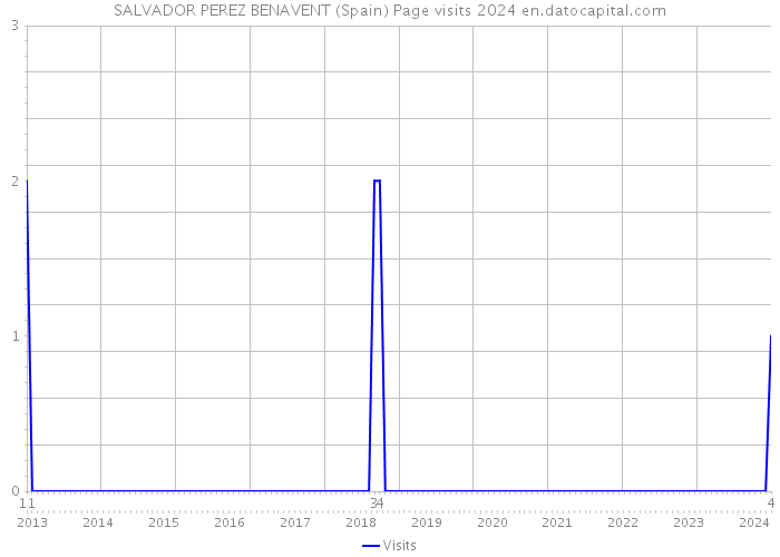 SALVADOR PEREZ BENAVENT (Spain) Page visits 2024 