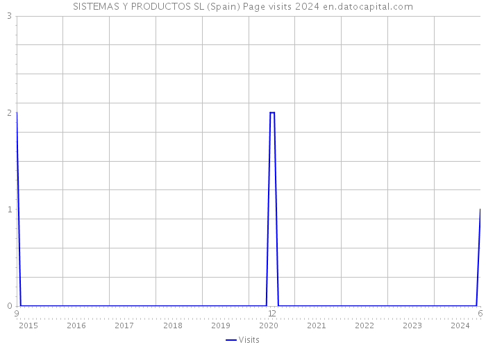 SISTEMAS Y PRODUCTOS SL (Spain) Page visits 2024 