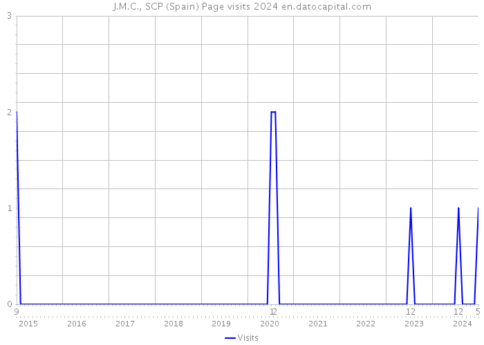 J.M.C., SCP (Spain) Page visits 2024 