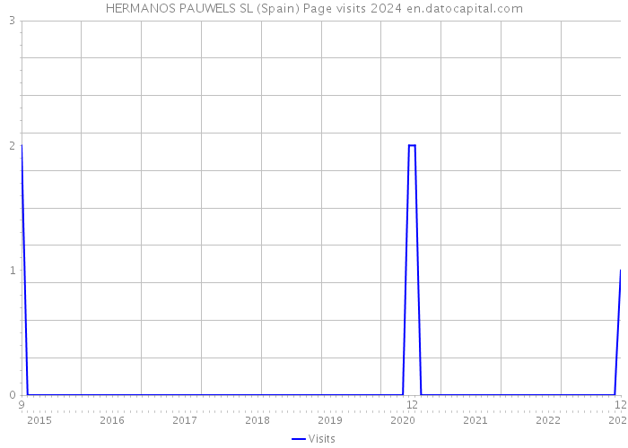 HERMANOS PAUWELS SL (Spain) Page visits 2024 