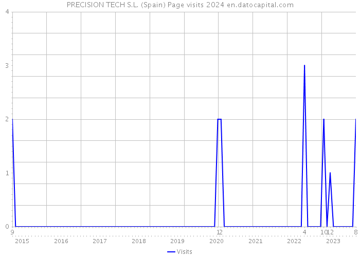 PRECISION TECH S.L. (Spain) Page visits 2024 
