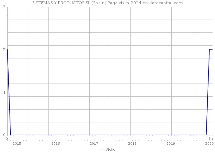 SISTEMAS Y PRODUCTOS SL (Spain) Page visits 2024 