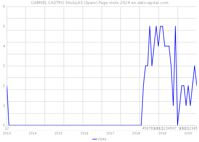 GABRIEL CASTRO SALILLAS (Spain) Page visits 2024 