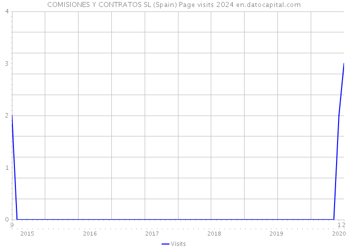 COMISIONES Y CONTRATOS SL (Spain) Page visits 2024 