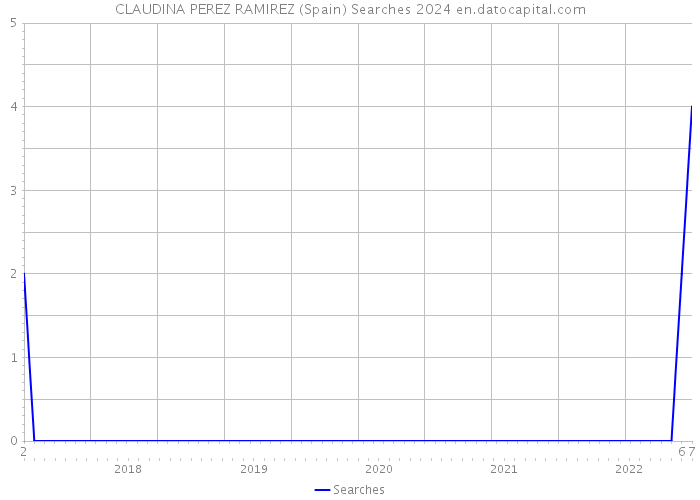 CLAUDINA PEREZ RAMIREZ (Spain) Searches 2024 