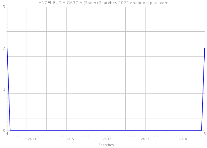 ANGEL BUDIA GARCIA (Spain) Searches 2024 