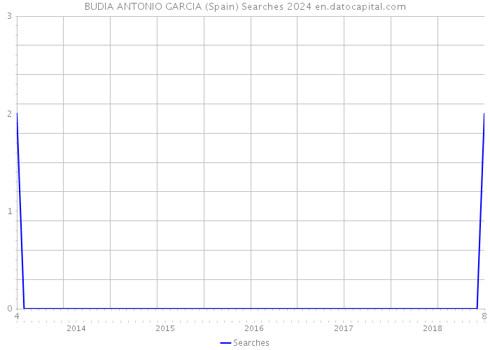 BUDIA ANTONIO GARCIA (Spain) Searches 2024 