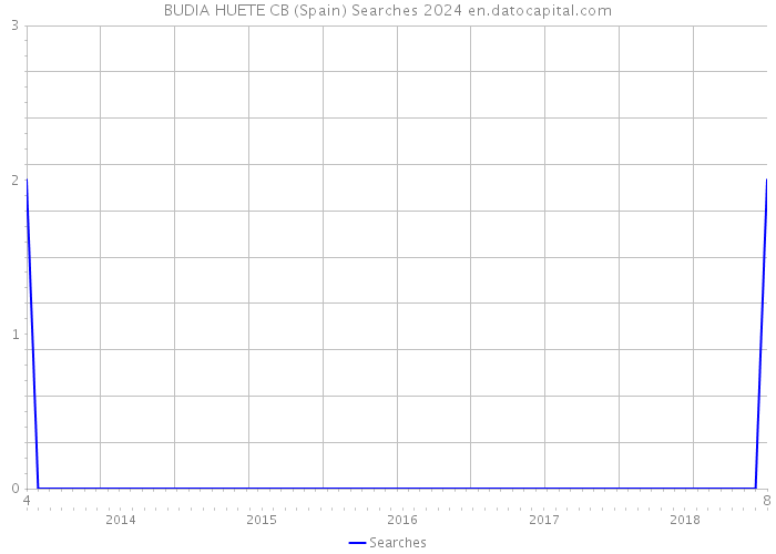BUDIA HUETE CB (Spain) Searches 2024 