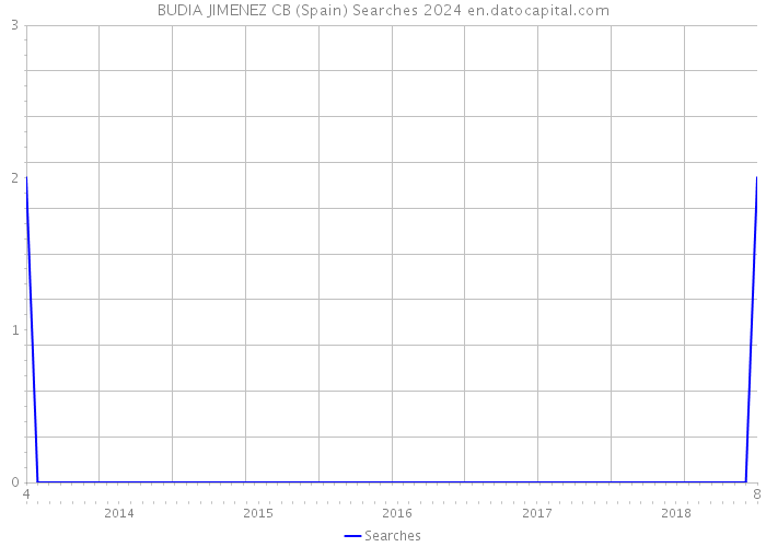 BUDIA JIMENEZ CB (Spain) Searches 2024 