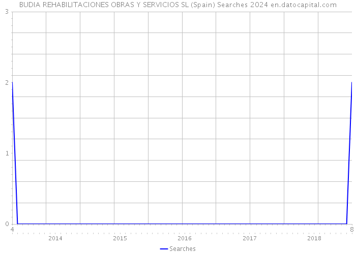 BUDIA REHABILITACIONES OBRAS Y SERVICIOS SL (Spain) Searches 2024 