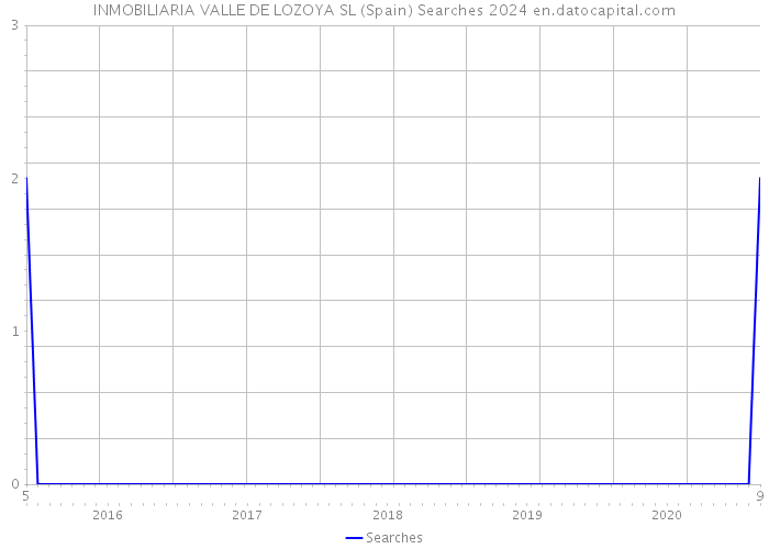 INMOBILIARIA VALLE DE LOZOYA SL (Spain) Searches 2024 